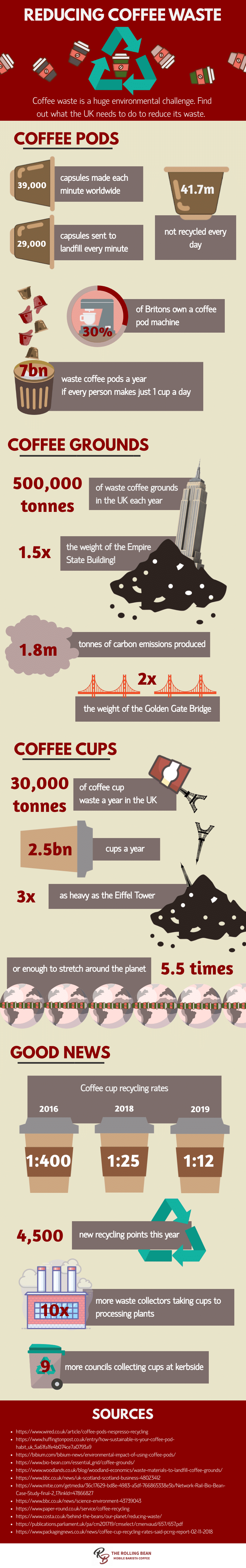 Reducing Coffee Waste